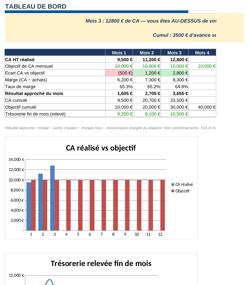Aperçu réel : le tableau de bord avec messages de pilotage et graphique CA réalisé vs objectif